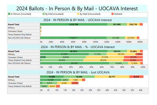 Chart shows UOCAVA ballot status compared to overall early voting tallies in VA, as of Oct. 28, 2024