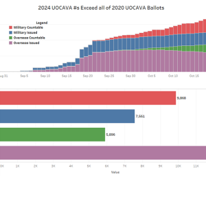 Histogram shows distribution of military and overseas ballots issued during week 4 of Virginia's early voting.