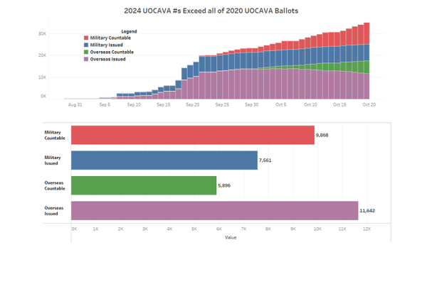 Histogram shows distribution of military and overseas ballots issued during week 4 of Virginia's early voting.