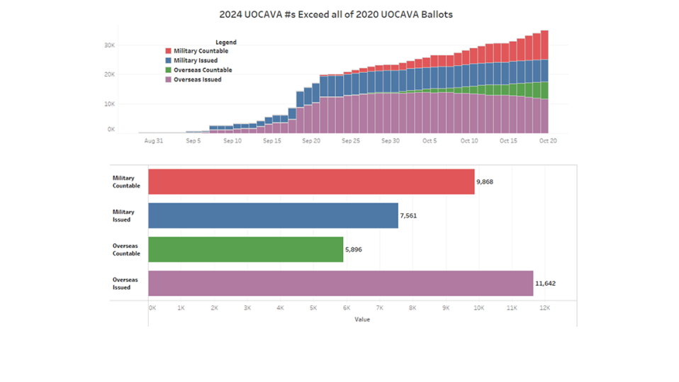 Histogram shows distribution of military and overseas ballots issued during week 4 of Virginia's early voting.