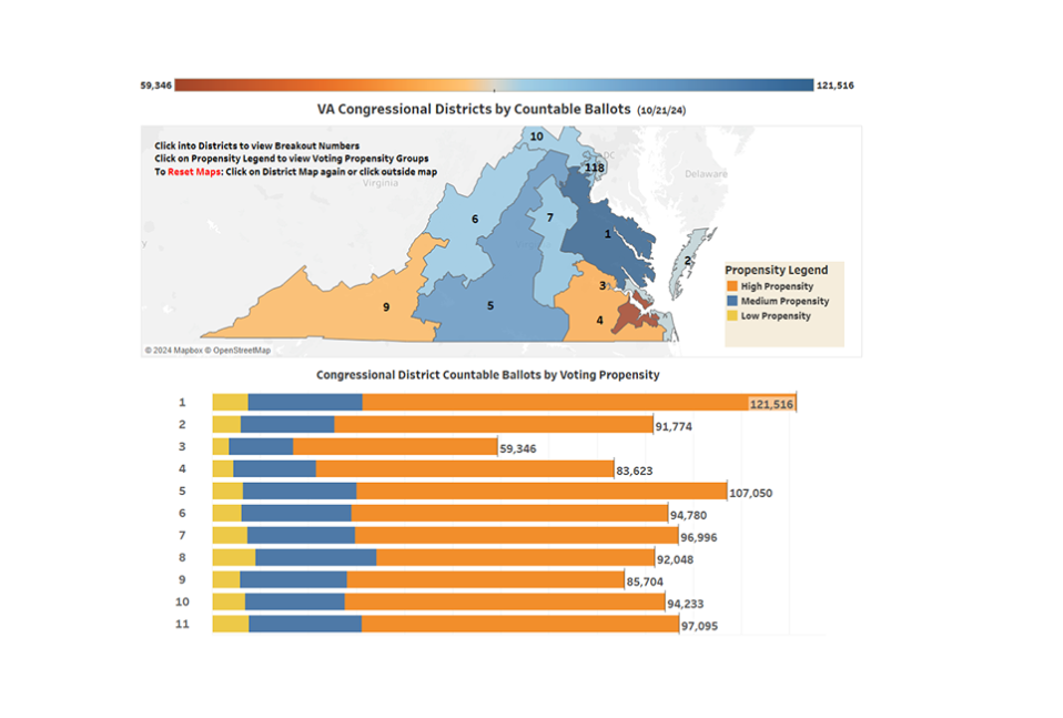 Graphic shows latest "countable" tallies in all of VA's Congressional Districts, broken out by voter "propensity."