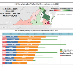 Image of Virginia's Congressional District races as of the end of 45 days of early voting, Nov. 2, 2024.