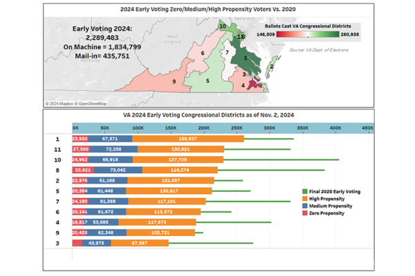 Image of Virginia's Congressional District races as of the end of 45 days of early voting, Nov. 2, 2024.