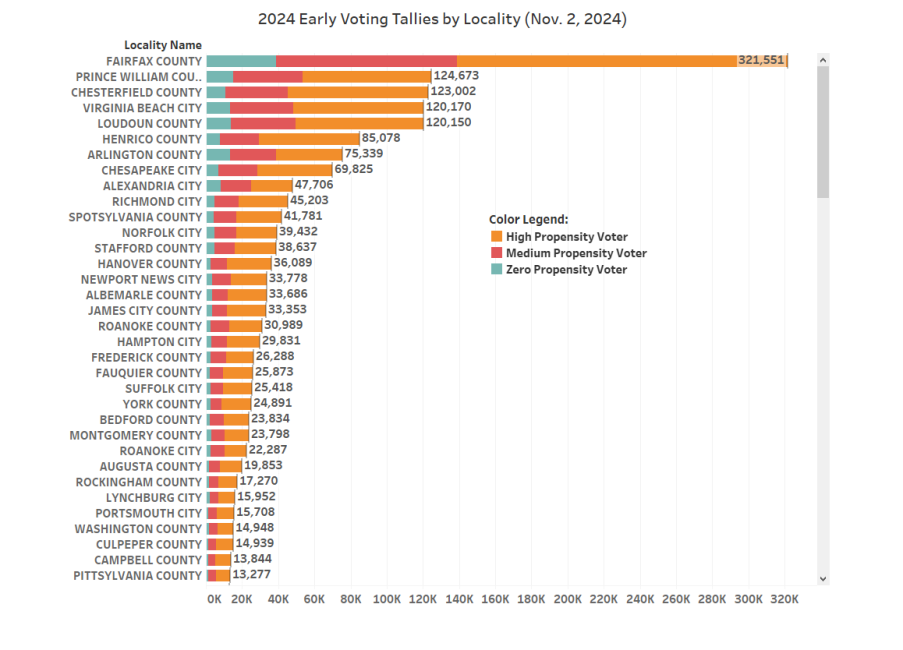 Image shows 2024 early voting tallies of Virginia's most populous localities as of Nov. 2, 2024, broken out by high-med-zero propensity voters.