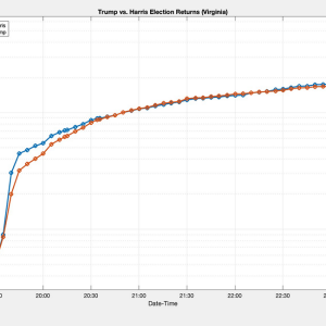 Line Chart of Election Night Returns in Virginia 2024 Presidential Election.