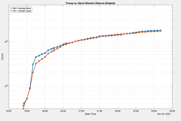 Line Chart of Election Night Returns in Virginia 2024 Presidential Election.