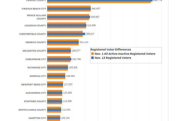 Using Dept. of Elections’ voter-registration tallies as of Nov. 1st (shown in orange below), EPEC Team has charted the registration numbers (shown in blue) compared to Nov. 13th as SDR and other provisional tallies are checked in the state voter registration database (VERIS).