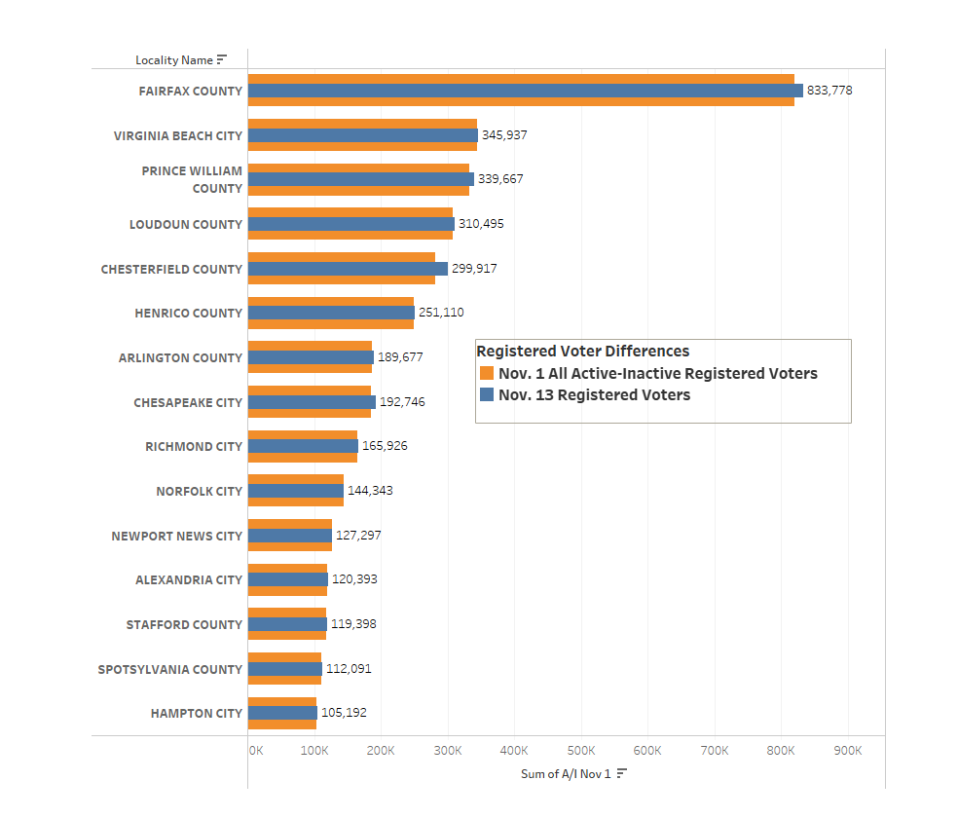 Using Dept. of Elections’ voter-registration tallies as of Nov. 1st (shown in orange below), EPEC Team has charted the registration numbers (shown in blue) compared to Nov. 13th as SDR and other provisional tallies are checked in the state voter registration database (VERIS).