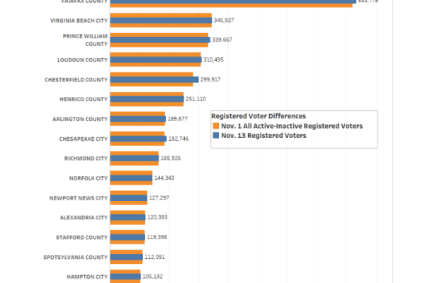 Using Dept. of Elections’ voter-registration tallies as of Nov. 1st (shown in orange below), EPEC Team has charted the registration numbers (shown in blue) compared to Nov. 13th as SDR and other provisional tallies are checked in the state voter registration database (VERIS).