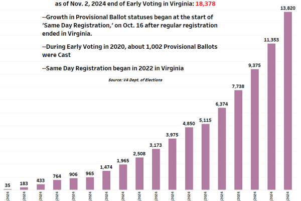 Bar chart shows growth of 2024 General Election provisional ballots, likely including Same Day Registration, that total over 18,000 during early voting in Virginia, a record.