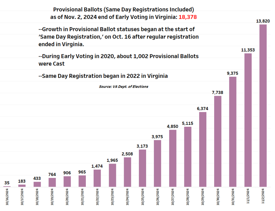 Bar chart shows growth of 2024 General Election provisional ballots, likely including Same Day Registration, that total over 18,000 during early voting in Virginia, a record.