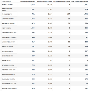 Image shows top 20 localities of Virginia's Same Day Registration and provisional tallies in the 2024 election.