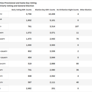 Image shows table of Virginia localities with highest number of Same Day Registrations in 2024 Election.