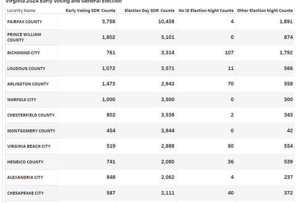 Image shows table of Virginia localities with highest number of Same Day Registrations in 2024 Election.