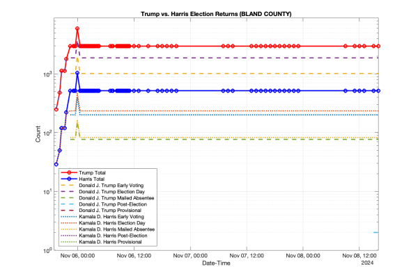 EPEC Team observed voter-data feeds during Virginia's Nov. 5th General Election. This screenshot shows a a distinct jump, and then immediate reversion in Bland County, one of 11 localities EPEC tracked on election night.