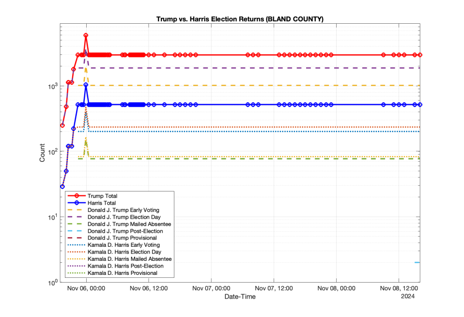 EPEC Team observed voter-data feeds during Virginia's Nov. 5th General Election. This screenshot shows a a distinct jump, and then immediate reversion in Bland County, one of 11 localities EPEC tracked on election night.