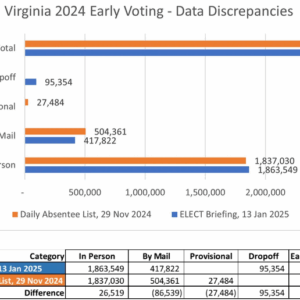 Chart shows differences between Early Voting totals reported from Dept. of Election's 13 Jan 2025 presentation compared to final DAL totals issued by Department of Elections on 19 Nov 2024.