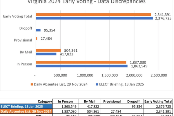 Chart shows differences between Early Voting totals reported from Dept. of Election's 13 Jan 2025 presentation compared to final DAL totals issued by Department of Elections on 19 Nov 2024.