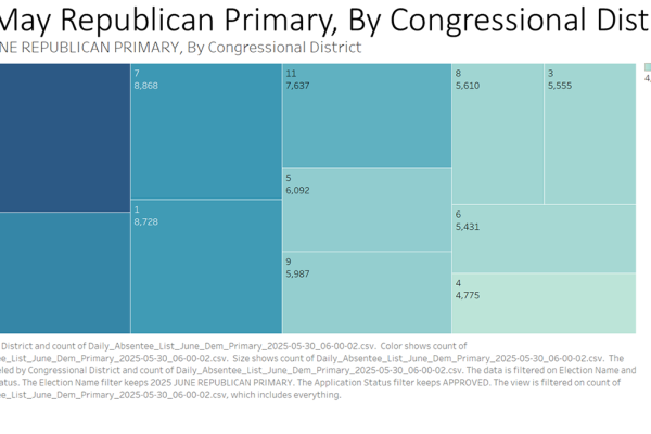 EPEC Team Senior Analyst Rick Naigle provides an overview of early voting trends in Virginia's Primary Election as of May 30, 2025. Primary Election Day is June 17, 2025.