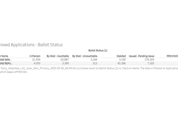 EPEC Team Senior Analyst Rick Naigle provides an overview of early voting trends in Virginia's Primary Election as of May 30, 2025. Primary Election Day is June 17, 2025.