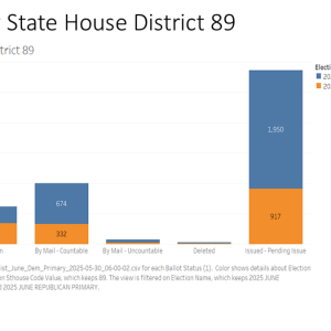 EPEC Team Senior Analyst Rick Naigle provides an overview of early voting trends in Virginia's Primary Election as of May 30, 2025. Primary Election Day is June 17, 2025.