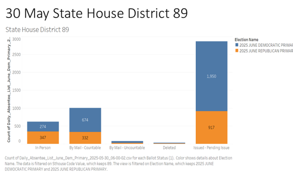 EPEC Team Senior Analyst Rick Naigle provides an overview of early voting trends in Virginia's Primary Election as of May 30, 2025. Primary Election Day is June 17, 2025.