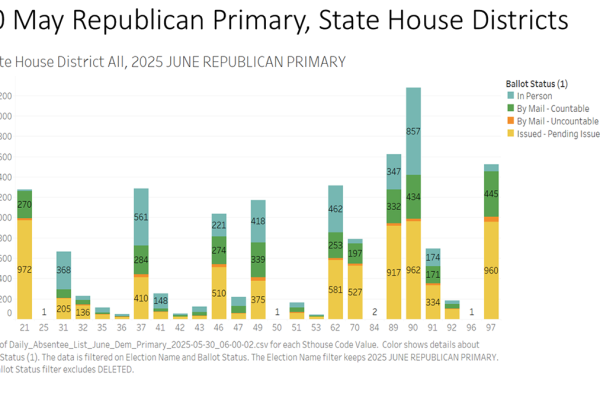 EPEC Team Senior Analyst Rick Naigle provides an overview of early voting trends in Virginia's Primary Election as of May 30, 2025. Primary Election Day is June 17, 2025.