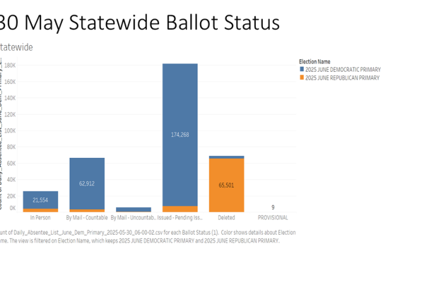 EPEC Team Senior Analyst Rick Naigle provides an overview of early voting trends in Virginia's Primary Election as of May 30, 2025. Primary Election Day is June 17, 2025.