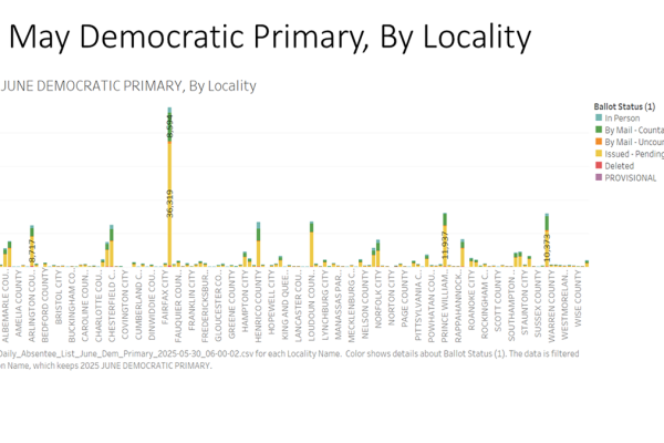 EPEC Team Senior Analyst Rick Naigle provides an overview of early voting trends in Virginia's Primary Election as of May 30, 2025. Primary Election Day is June 17, 2025.