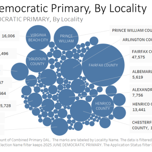 EPEC Team Senior Analyst Rick Naigle provides an overview of early voting trends in Virginia's Primary Election as of May 30, 2025. Primary Election Day is June 17, 2025.
