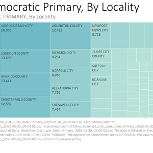 EPEC Team Senior Analyst Rick Naigle provides an overview of early voting trends in Virginia's Primary Election as of May 30, 2025. Primary Election Day is June 17, 2025.