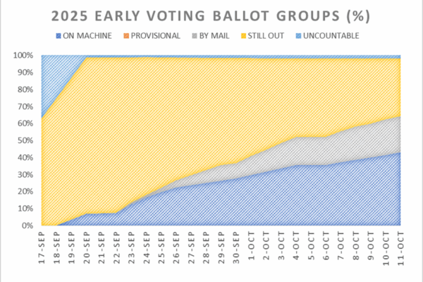 Chart shows 2025 Virginia early voting groups as a percentage, including ballots 'still out.'