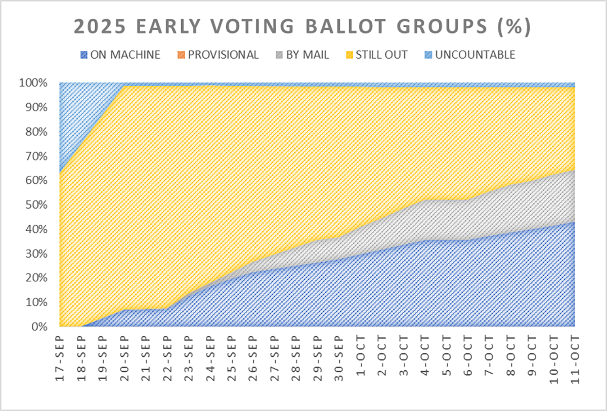 Chart shows 2025 Virginia early voting groups as a percentage, including ballots 'still out.'