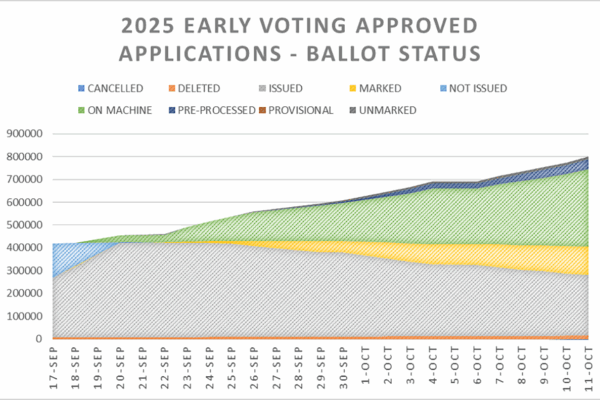 Chart shows ballot status at the halfway mark of Virginia's 45-day early voting stretch.