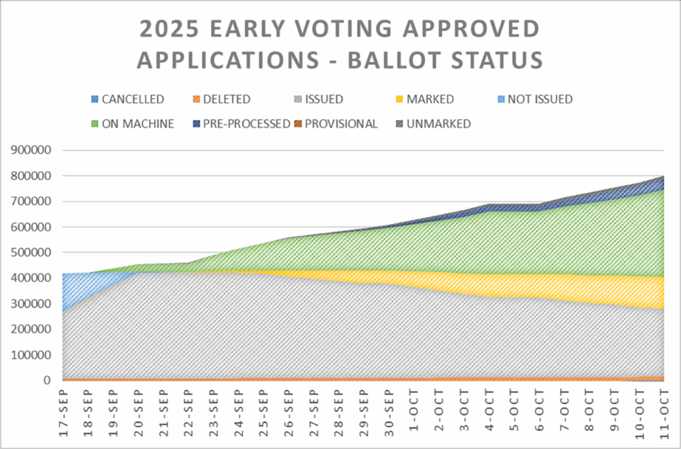 Chart shows ballot status at the halfway mark of Virginia's 45-day early voting stretch.