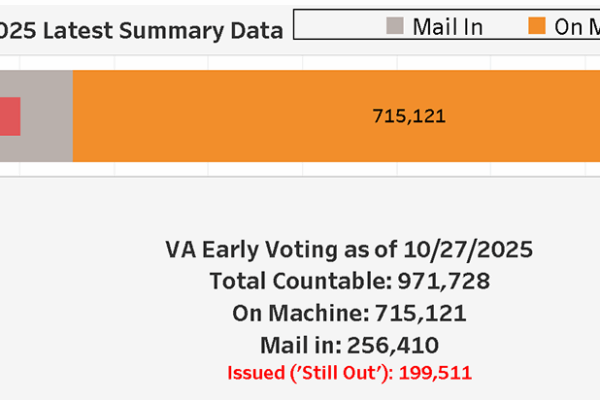 VA Early Voting as of 10/27/2025 Total Countable: 971,728 On Machine: 715,121 Mail in: 256,410 Issued ('Still Out'): 199,511