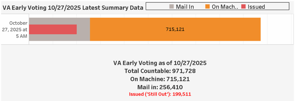 VA Early Voting as of 10/27/2025 Total Countable: 971,728 On Machine: 715,121 Mail in: 256,410 Issued ('Still Out'): 199,511