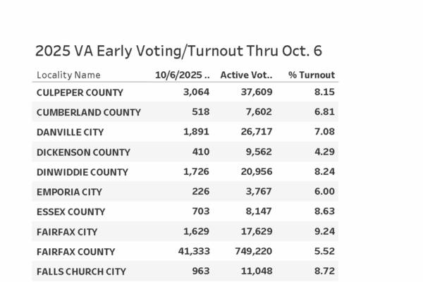 Image capture of turnout tallies by locality in Virginia's early voting as of Oct. 6, 2025.