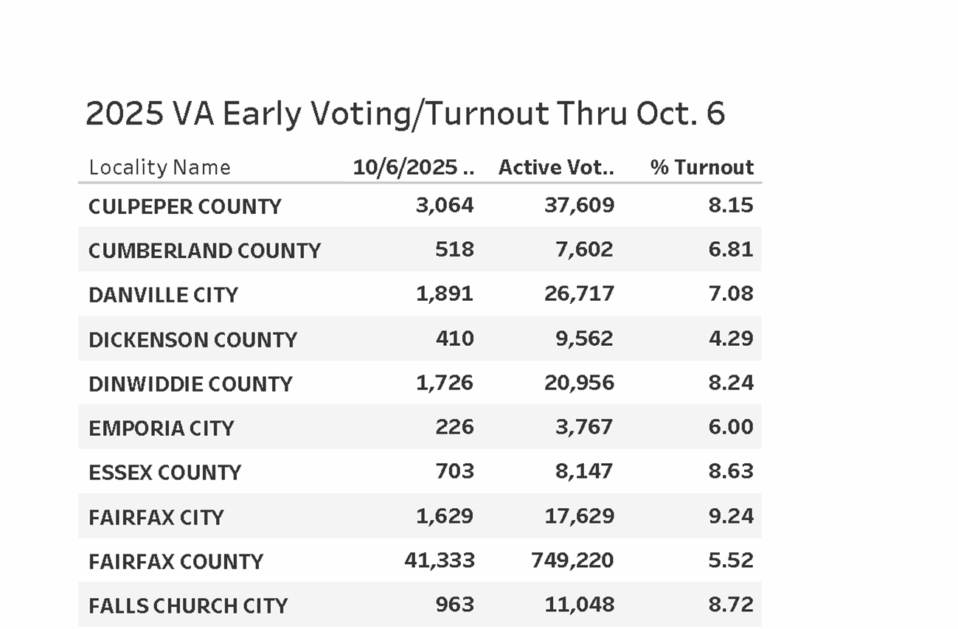 Image capture of turnout tallies by locality in Virginia's early voting as of Oct. 6, 2025.
