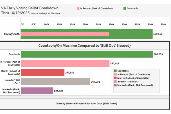 Chart shows a breakdown of Virginia's early voting summary tallies at the halfway mark of the 45-day early voting stretch with 508,559 ballots ready to be counted, some 8% of the electorate's turnout ahead of Election Day Nov. 4, 2025.