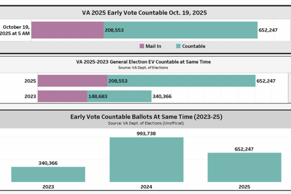 Virginia Early Voting 2025 Chart shows countable ballots as of Oct. 19 compared to last House of Delegate elections in 2023.