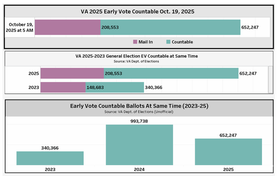 Virginia Early Voting 2025 Chart shows countable ballots as of Oct. 19 compared to last House of Delegate elections in 2023.