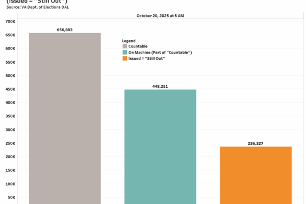 Chart shows three bars with total countable ballots (656,883) as of Oct. 20, and how many are voting on machine (448,251) vs. how many mail-in ballots are "still out" (236,327)."