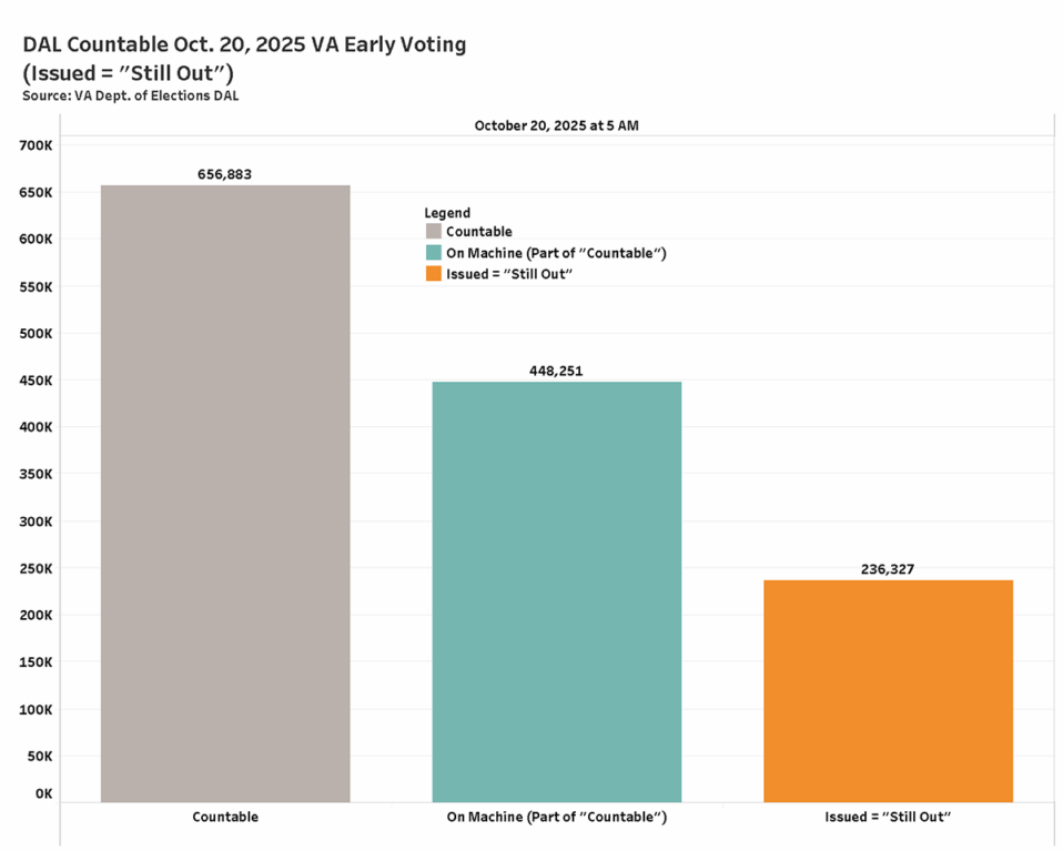 Chart shows three bars with total countable ballots (656,883) as of Oct. 20, and how many are voting on machine (448,251) vs. how many mail-in ballots are "still out" (236,327)."