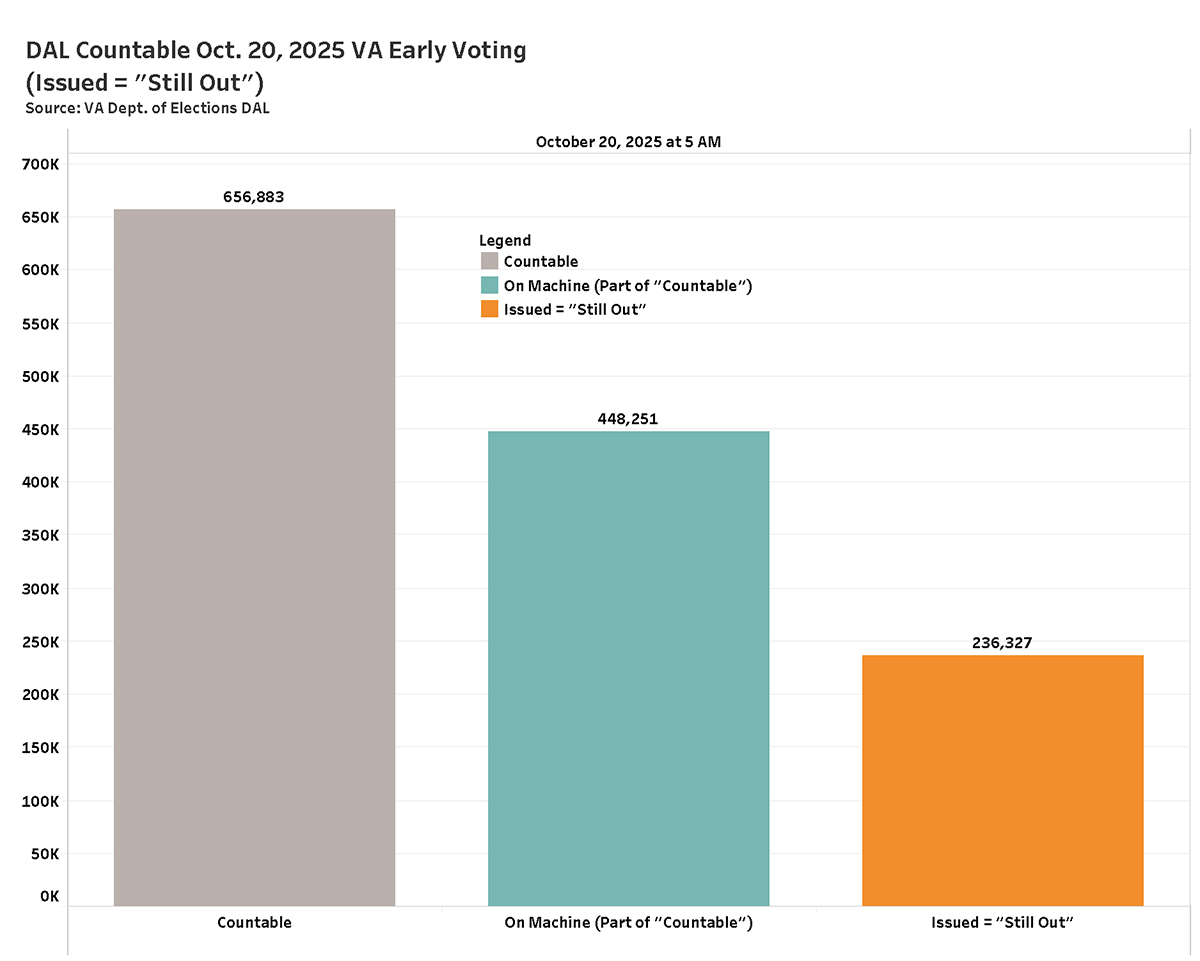 VA Early Voting Summary (Oct. 20, 2025) - Electoral Process Education Corporation With two weeks to go in the 45-day early voting stretch before Virginia’s 2025 General Election (Nov. 4th), we see the remarkable voting turnout during early voting going strong, now estimated at 11%.