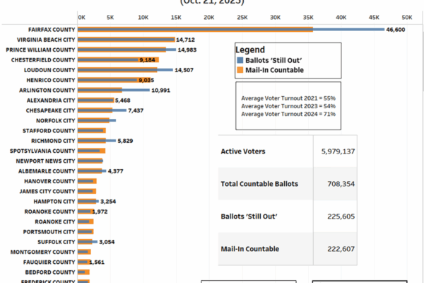 Chart breaks down the 708,354 countable ballots to note that 223,607 mail-in ballots are part of the countable tally, with 225,605 mail-in ballots 'still out.'