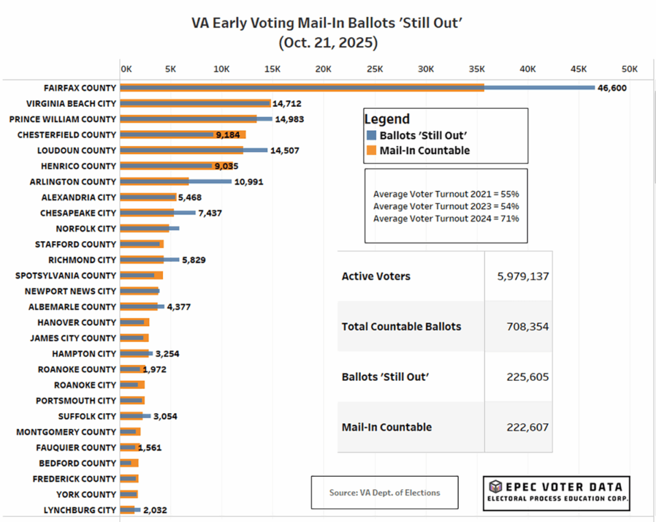Chart breaks down the 708,354 countable ballots to note that 223,607 mail-in ballots are part of the countable tally, with 225,605 mail-in ballots 'still out.'