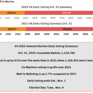 Chart shows VA's General Election early vote turnout as of Oct. 31, 2025 with 1.2 m ballots in countable state compared with 1.1 m at the same time in 2021 during the last gubernatorial election. Early Voting ends Nov. 1 and the election concludes on Nov. 4 (Game Day).