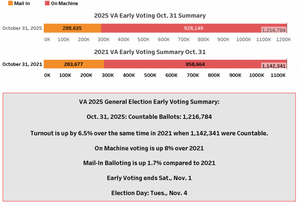 Chart shows VA's General Election early vote turnout as of Oct. 31, 2025 with 1.2 m ballots in countable state compared with 1.1 m at the same time in 2021 during the last gubernatorial election. Early Voting ends Nov. 1 and the election concludes on Nov. 4 (Game Day).