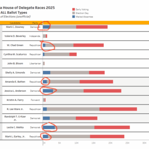 PDF chart shows latest tallies for Virginia House of Delegate races broken out by ballot type. In the closest races, absentee mail-in ballots made all the difference in 13 seats that flipped to Democrat.